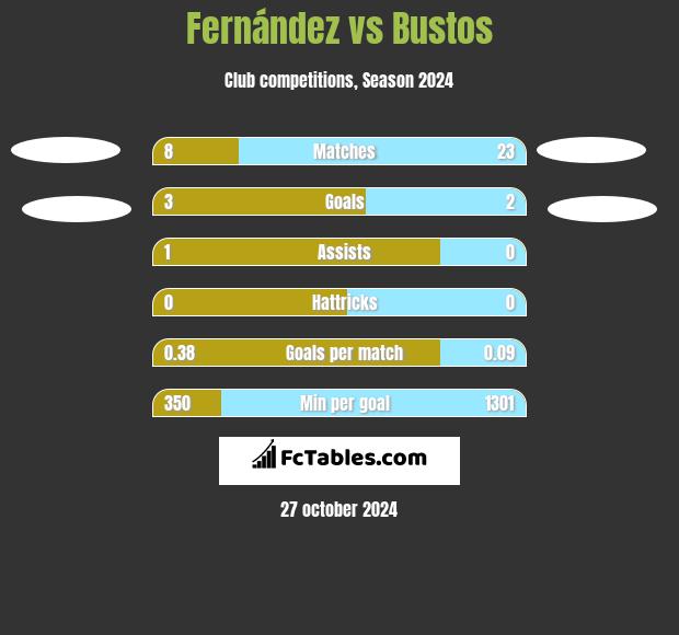 Fernández vs Bustos h2h player stats