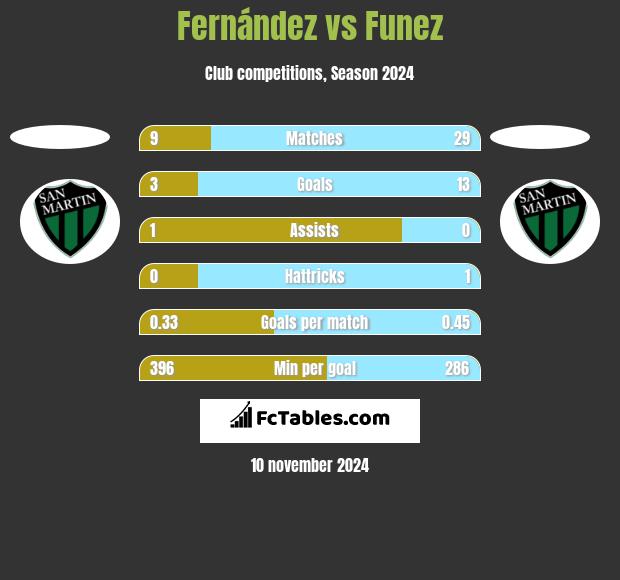 Fernández vs Funez h2h player stats