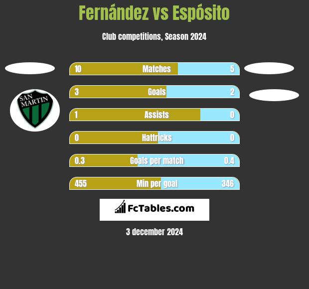 Fernández vs Espósito h2h player stats