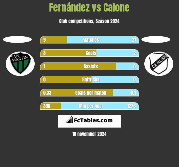 Fernández vs Calone h2h player stats