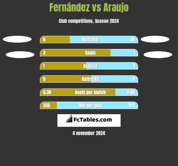 Fernández vs Araujo h2h player stats