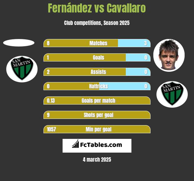 Fernández vs Cavallaro h2h player stats