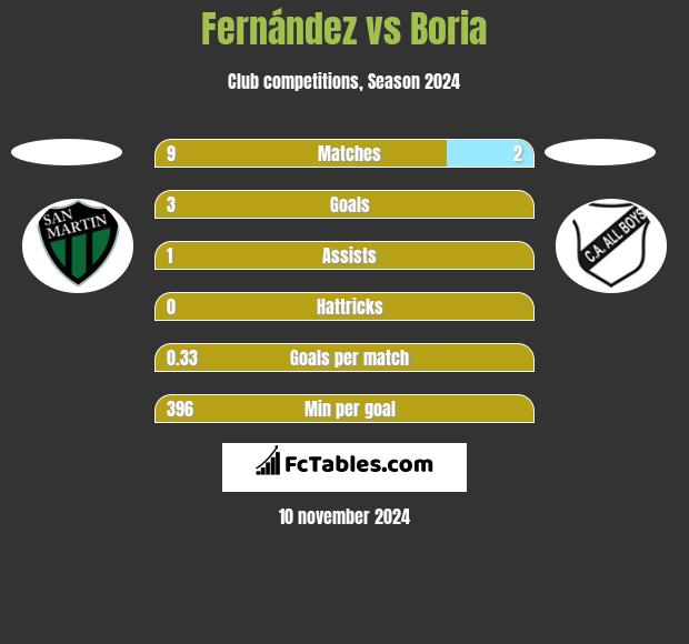 Fernández vs Boria h2h player stats