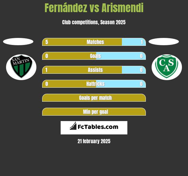 Fernández vs Arismendi h2h player stats