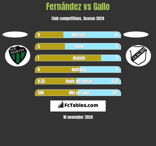 Fernández vs Gallo h2h player stats