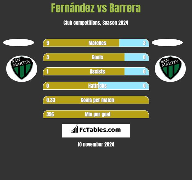 Fernández vs Barrera h2h player stats