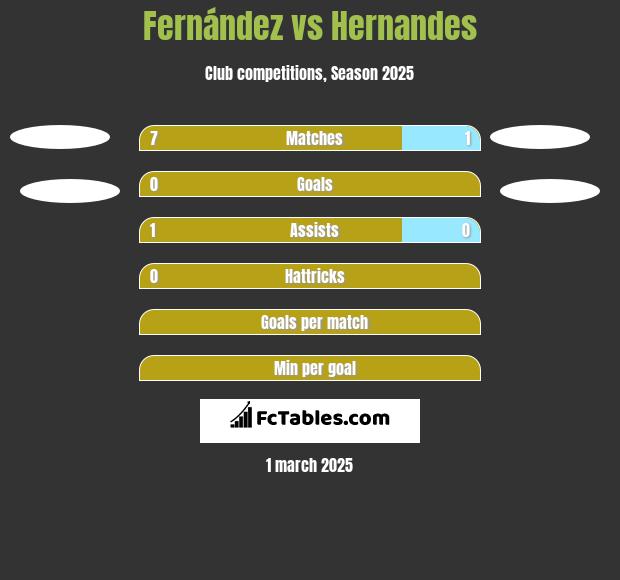 Fernández vs Hernandes h2h player stats