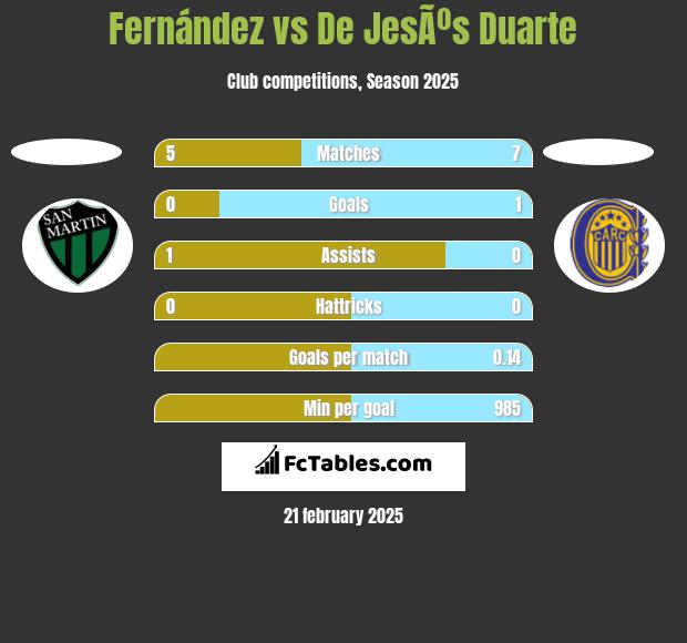 Fernández vs De JesÃºs Duarte h2h player stats