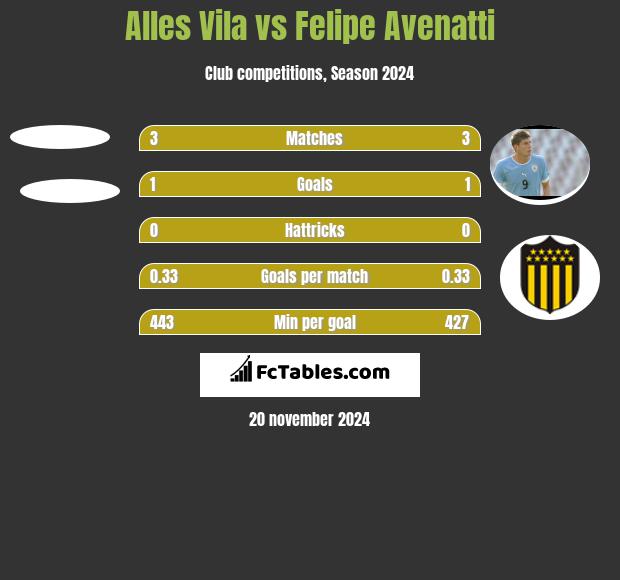 Alles Vila vs Felipe Avenatti h2h player stats