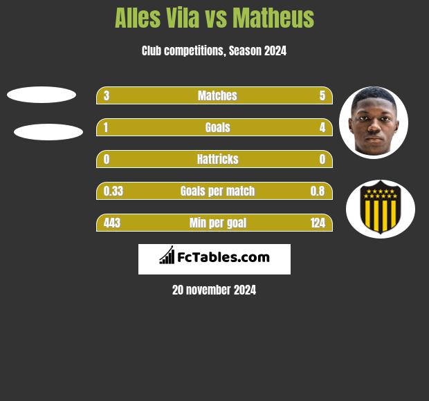 Alles Vila vs Matheus h2h player stats