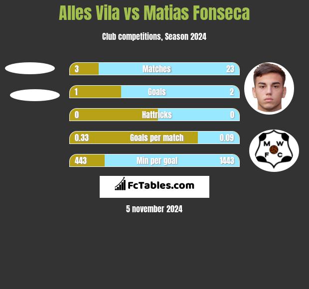 Alles Vila vs Matias Fonseca h2h player stats