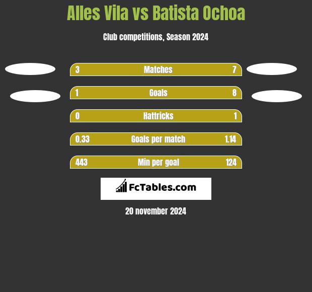 Alles Vila vs Batista Ochoa h2h player stats