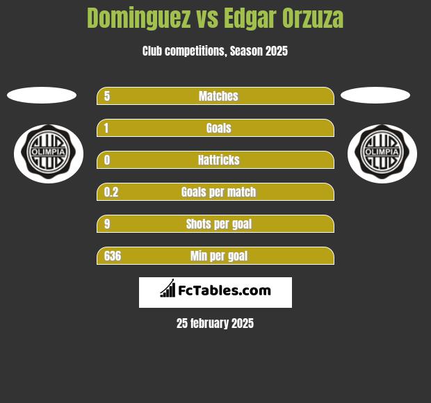 Dominguez vs Edgar Orzuza h2h player stats