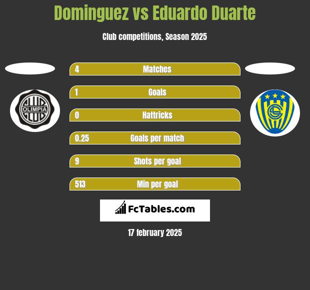 Dominguez vs Eduardo Duarte h2h player stats