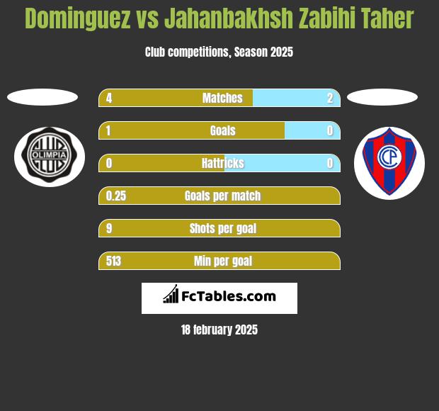 Dominguez vs Jahanbakhsh Zabihi Taher h2h player stats