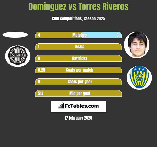 Dominguez vs Torres Riveros h2h player stats