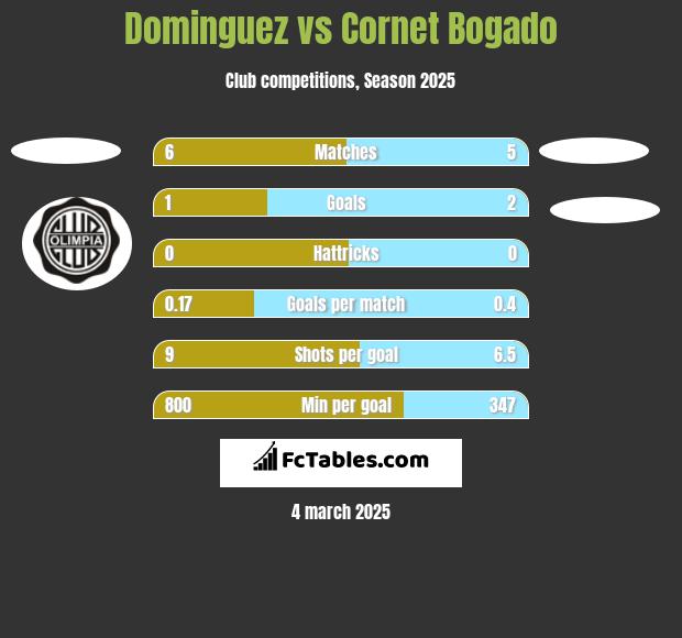 Dominguez vs Cornet Bogado h2h player stats