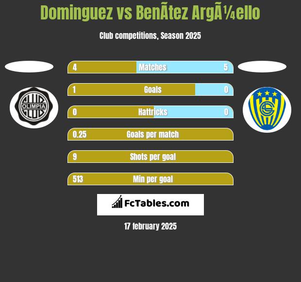 Dominguez vs BenÃ­tez ArgÃ¼ello h2h player stats