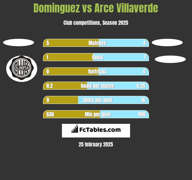 Dominguez vs Arce Villaverde h2h player stats