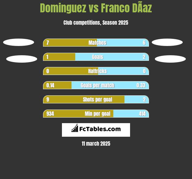 Dominguez vs Franco DÃ­az h2h player stats