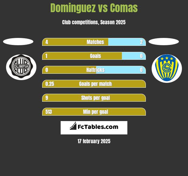 Dominguez vs Comas h2h player stats