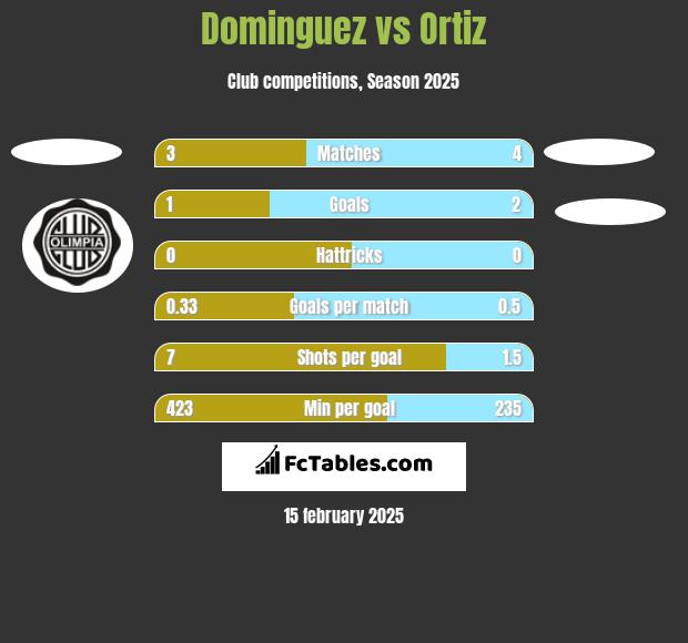 Dominguez vs Ortiz h2h player stats