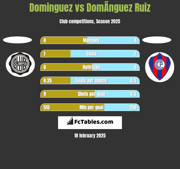 Dominguez vs DomÃ­nguez Ruiz h2h player stats