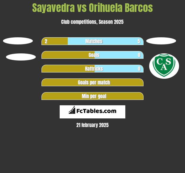 Sayavedra vs Orihuela Barcos h2h player stats