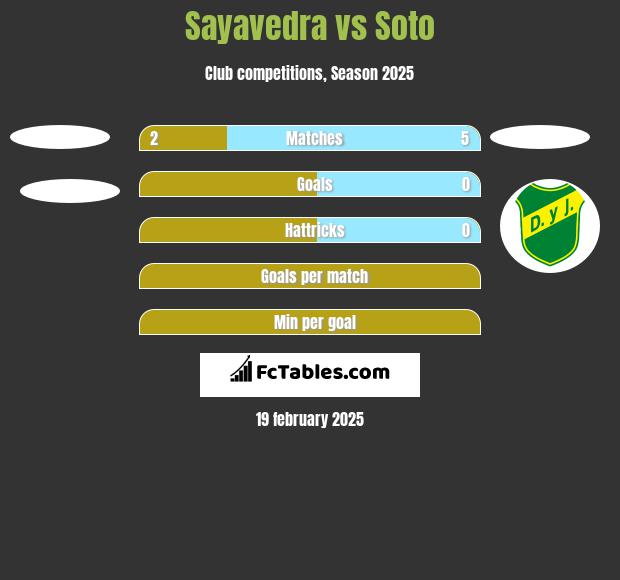 Sayavedra vs Soto h2h player stats