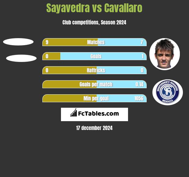 Sayavedra vs Cavallaro h2h player stats