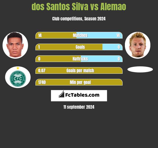 dos Santos Silva vs Alemao h2h player stats