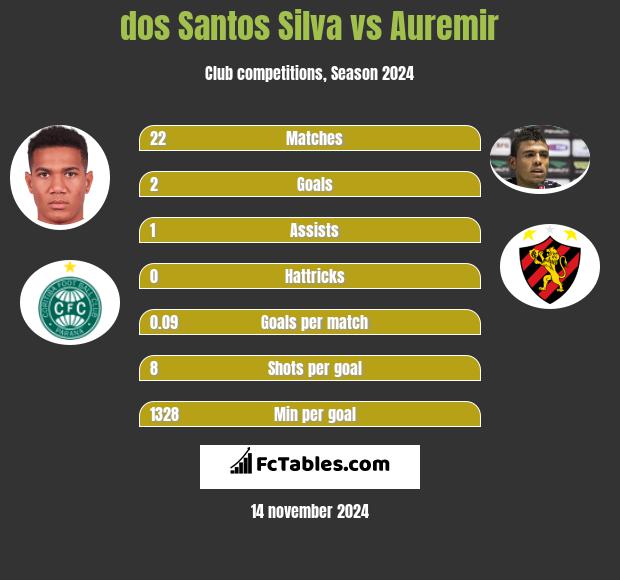 dos Santos Silva vs Auremir h2h player stats