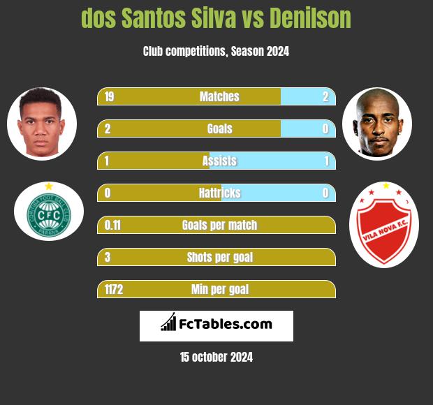 dos Santos Silva vs Denilson h2h player stats