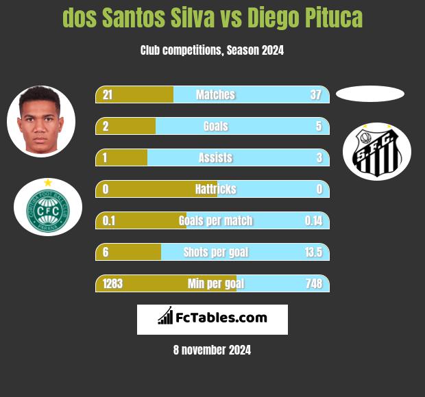 dos Santos Silva vs Diego Pituca h2h player stats