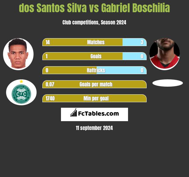 dos Santos Silva vs Gabriel Boschilia h2h player stats