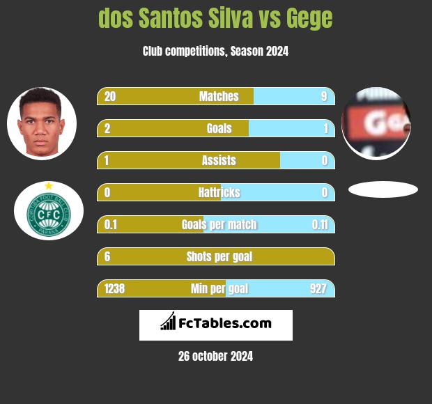 dos Santos Silva vs Gege h2h player stats