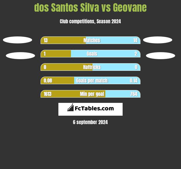 dos Santos Silva vs Geovane h2h player stats