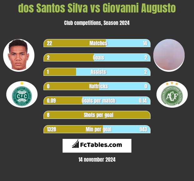 dos Santos Silva vs Giovanni Augusto h2h player stats