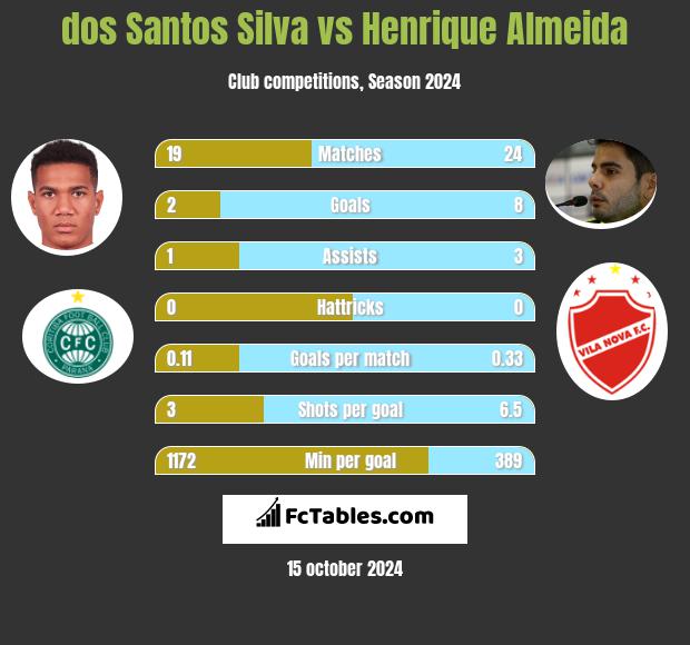 dos Santos Silva vs Henrique Almeida h2h player stats