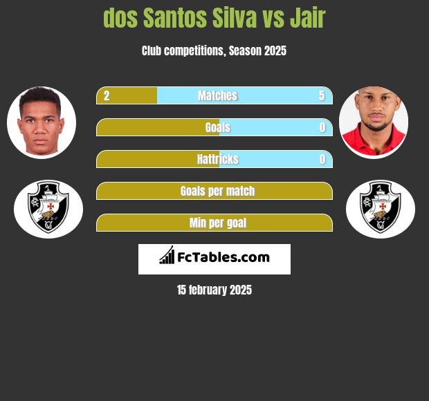 dos Santos Silva vs Jair h2h player stats