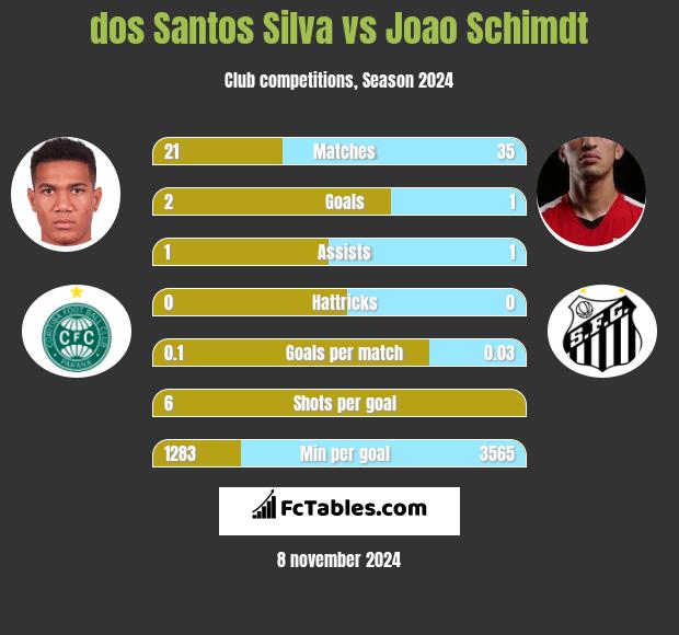 dos Santos Silva vs Joao Schimdt h2h player stats