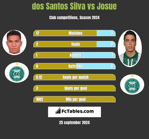 dos Santos Silva vs Josue h2h player stats