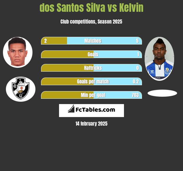 dos Santos Silva vs Kelvin h2h player stats