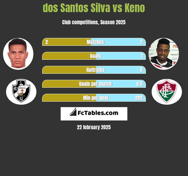 dos Santos Silva vs Keno h2h player stats