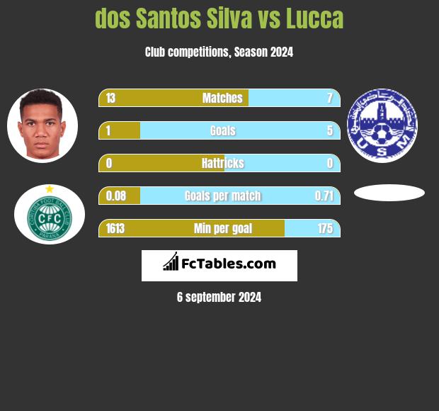 dos Santos Silva vs Lucca h2h player stats