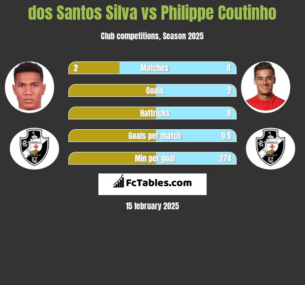 dos Santos Silva vs Philippe Coutinho h2h player stats