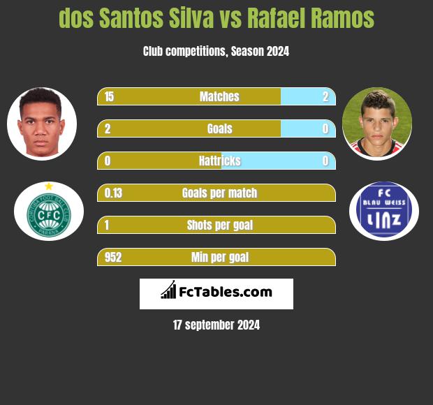 dos Santos Silva vs Rafael Ramos h2h player stats