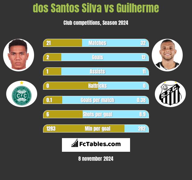 dos Santos Silva vs Guilherme h2h player stats