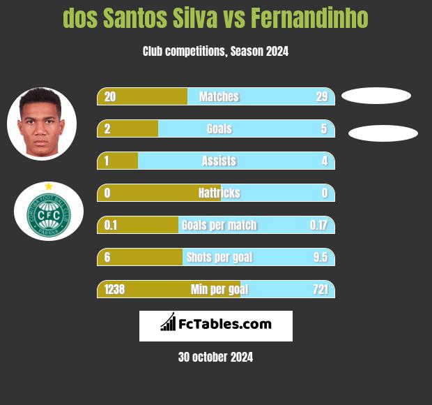 dos Santos Silva vs Fernandinho h2h player stats