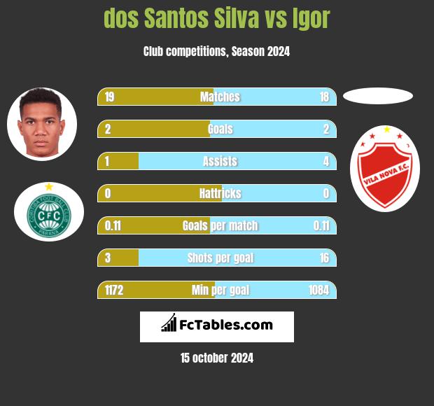 dos Santos Silva vs Igor h2h player stats